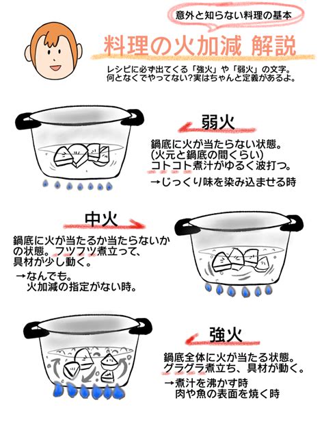 弱火 中火 強火|弱火って何度？火加減の正しい調整方法｜長谷工グループ「ブラ 